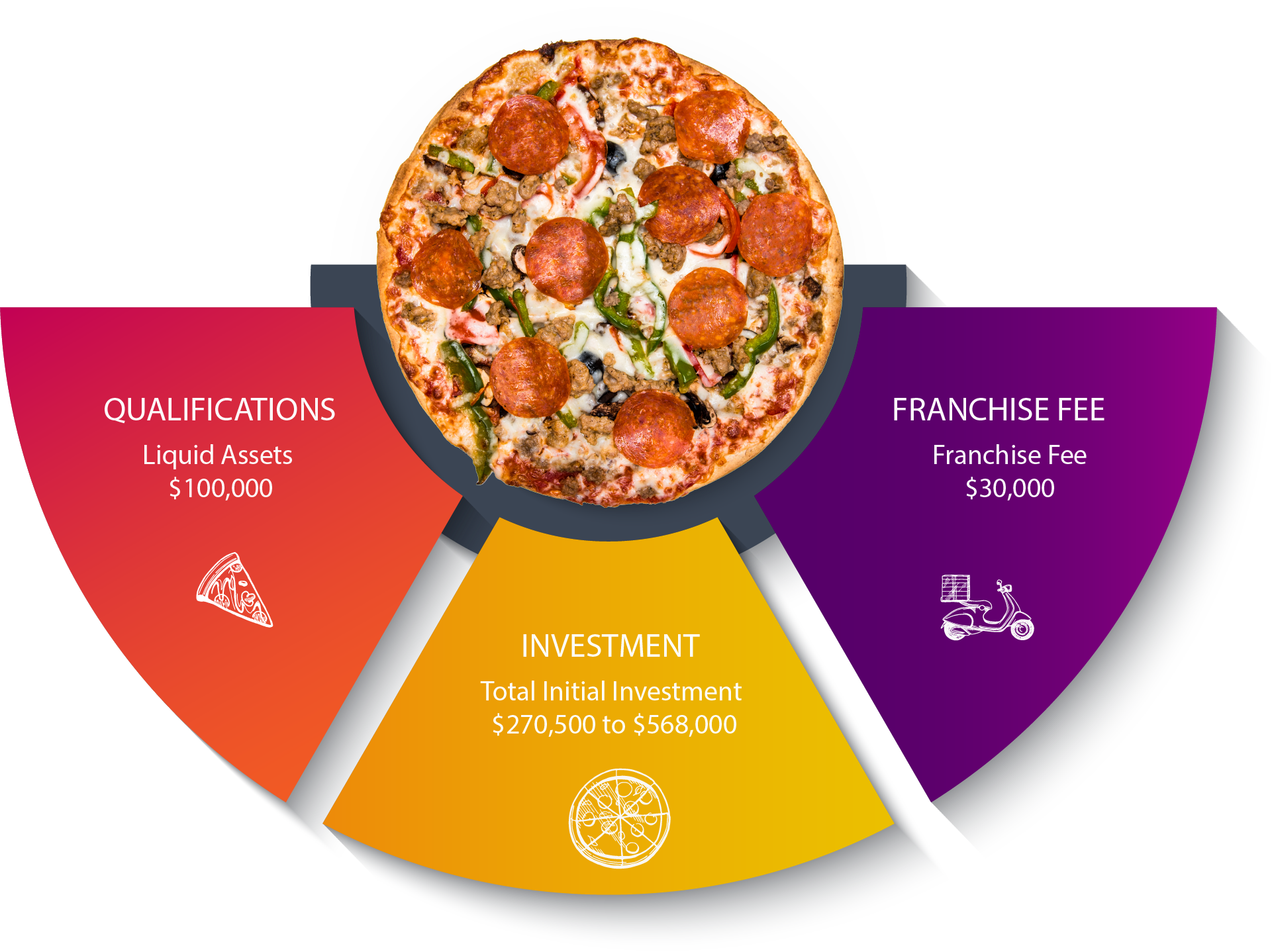 A visual pie chart supporting the content below, Liquid Assets, Fees and Investment